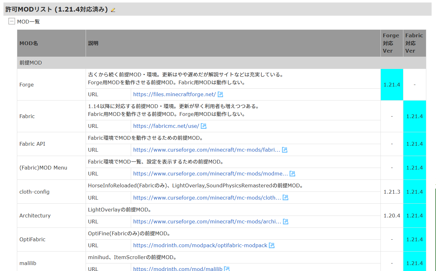 まみや鯖公式Wikiの許可MODページ